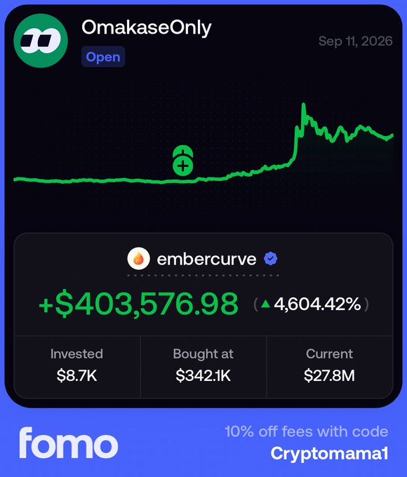 The image shows a Fomo app screenshot of a user named "OmakaseOnly" displaying a substantial gain of +$403,576.98 (4,604.42%) on the $EMBER token from embercurve, with an investment of $8.7K at a $342.1K market cap now valued at $27.8M. The chart illustrates the dramatic price action of the token, aligning with the post's narrative of an early entry resulting in 100x+ returns.