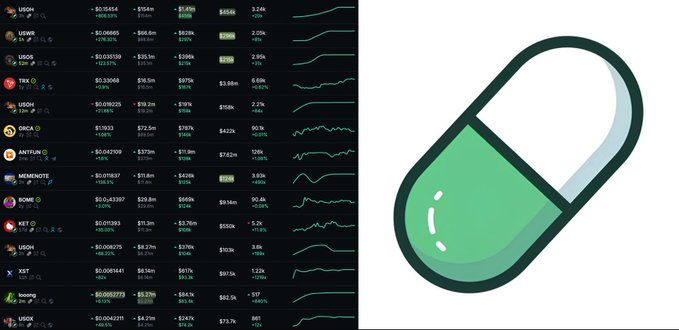 The image features a cryptocurrency price tracking dashboard on the left, displaying meme coins like $USOH, $USWB, $USOQ, $TBX, $ORCA, $ANYFUN, $MEMENOTE, $BOME, $KET, $USOH, $XST, and $USOX with their various market caps and percentage changes, alongside a large green pill capsule graphic on the right. The dashboard visually represents the trending meme coin market mentioned in the post, particularly highlighting the success of $KET which "ran from $1M to $15M in 3 days," while the pill icon likely symbolizes the "crypto trenches" or perhaps a specific token like $PUMP discussed in the context.
