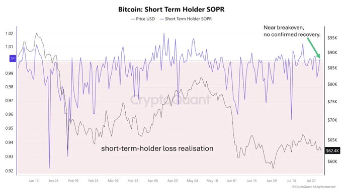 The image shows a chart titled "Bitcoin: Short Term Holder SOPR" tracking price (USD) and the Short Term Holder Spent Output Profit Ratio (SOPR) from January to July, with the SOPR hovering near the breakeven line of 1.0 and a key annotation noting "short-term-holder loss realisation" in February and "Near breakeven, no confirmed recovery" by late July as Bitcoin trades around $62.4K. This relates to the post by NovaqueResearch on potential Bitcoin deleveraging, since the SOPR near 1.0 with no confirmed recovery signals continued loss realization among short-term holders, reinforcing the risk of further long-liquidation if price drops below $62,000.