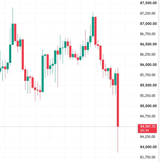 A financial candlestick chart showing price movement between 83,750.00 and 87,500.00, featuring green and red candles with a current value of 84,501.55 highlighted in red.