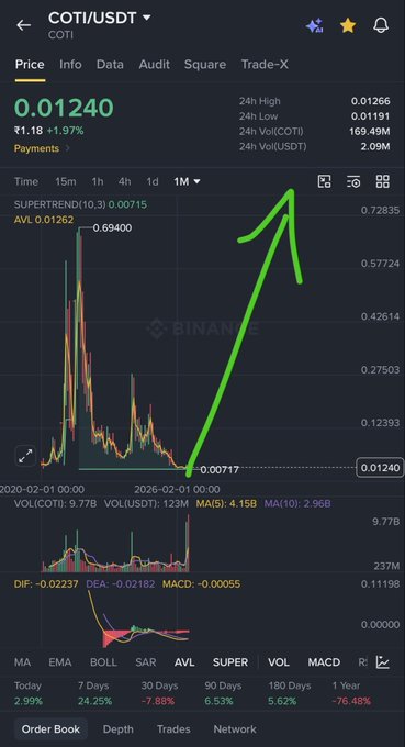 The image is a Binance candlestick chart for the COTI/USDT trading pair, showing a price of 0.01240 (+1.97%) with a long green arrow pointing toward a high of 0.69400, visually suggesting an anticipated parabolic breakout from the recent low of 0.00717—aligning with the post's claim that "Parabola begins anytime now."