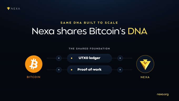 The image presents an infographic titled "Same DNA Built to Scale: Nexa shares Bitcoin's DNA," illustrating the shared foundation between Bitcoin and Nexa through "UTXO ledger" and "Proof-of-work." The Bitcoin (orange) and Nexa (gold) logos are connected via dotted lines to these core technological pillars, visually reinforcing the post's message that while Nexa inherits Bitcoin's fundamental strengths, it scales beyond with programmability and smart contracts.