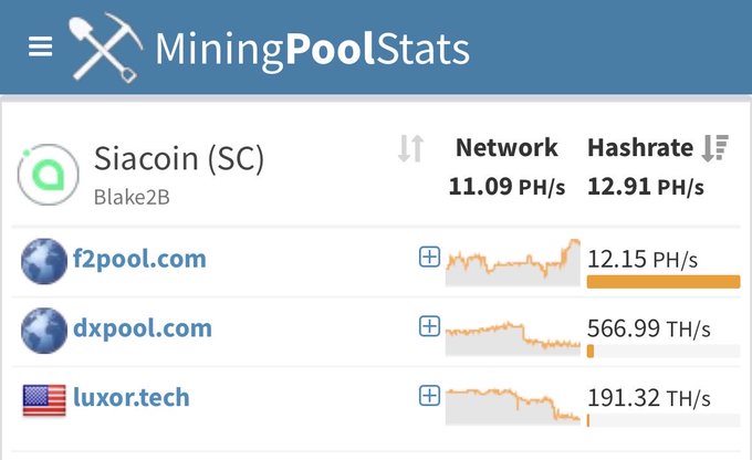 A MiningPoolStats webpage showing Siacoin (SC) mining statistics with Blake2B algorithm, displaying a network hashrate of 11.09 PH/s and current hashrate of 12.91 PH/s, with breakdown for f2pool.com (12.15 PH/s), dxpool.com (566.99 TH/s), and luxor.tech (191.32 TH/s).