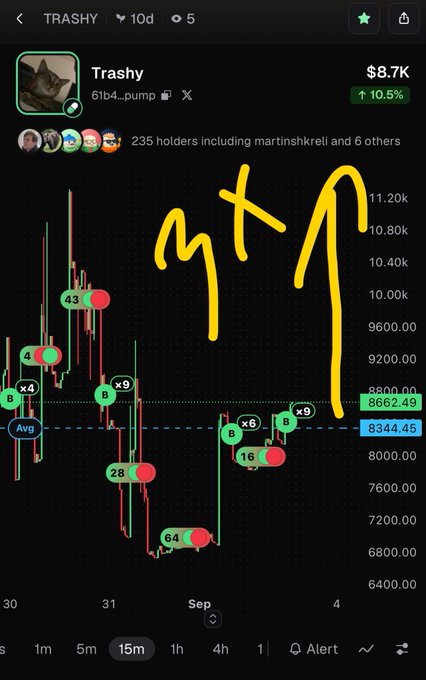 A cryptocurrency trading chart for TRASHY (61b4...pump) showing a price of $8.7K with 10.5% gains, featuring green and red candles marked with Buy/Sell indicators and a hand-drawn yellow arrow pointing upward.