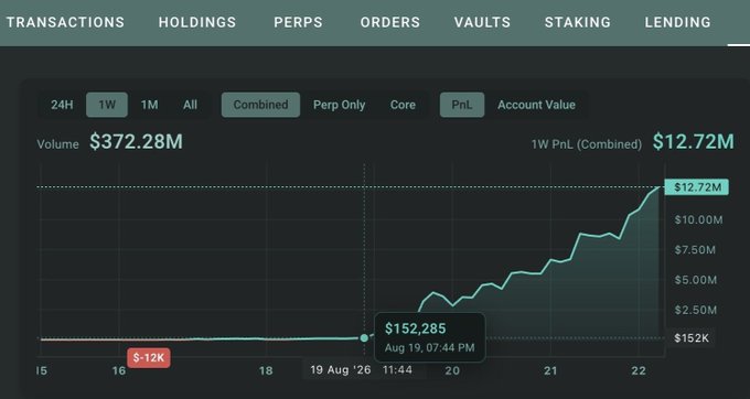 A dark-themed trading dashboard with a chart showing significant upward growth, displaying 'Volume $372.28M' and '1W PnL (Combined) $12.72M' alongside trending tab labels like Transactions, Holdings, Perps, Orders, Vaults, and Staking.