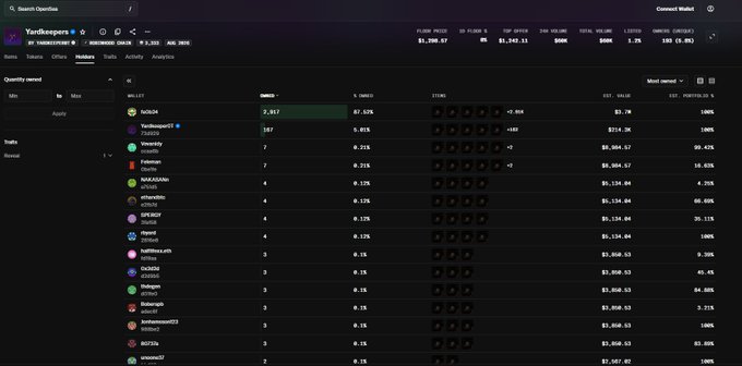 The image shows a YardiKeepers NFT analytics dashboard on OpenSea displaying a Holders tab, where YARD leads with 87,917 holdings (67.52% ownership), followed by YardiKeeper01 with 167 holdings (0.01%), and other small wallets each holding just 2-7 tokens. This visualizes the post's claim about the limited number of YARD NFT holders, highlighting the high concentration of ownership in a single wallet and the scarcity of widespread minting among smaller holders.