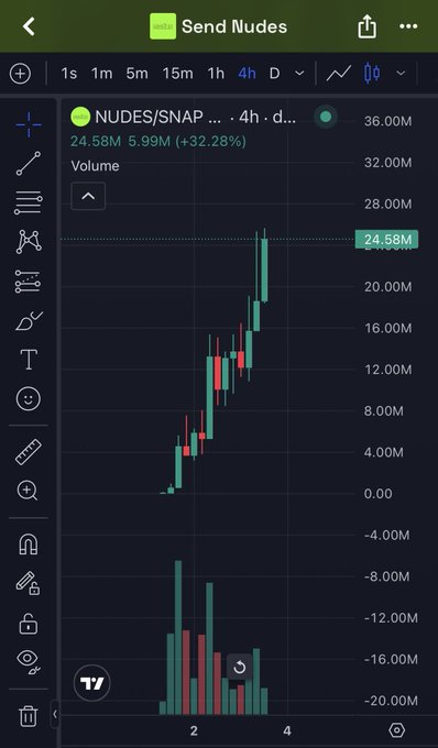 The image shows a TradingView chart for the $NUDES/SNAP pair on a 4-hour timeframe, with a current volume of 24.58M and a +32.28% gain, displaying a strong upward price trend. This supports the post's argument that $NUDES has significant trading momentum and volume growth, suggesting potential to reach a $1B market cap like $FARTCOIN.