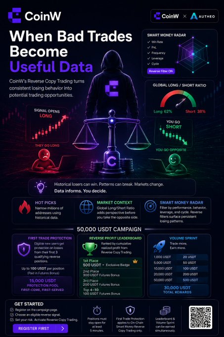 The image is a promotional graphic for CoinW's Reverse Copy Trading feature, headlined "When Bad Trades Become Useful Data," with a partnership badge showing "CoinW X AUTHEO." It visually contrasts "losing vs. winning" trades alongside a "Smart Money Radar" filter (Win Rate, ROI, Profit, Frequency, Leverage, Cycle), a Global Long/Short Ratio of 62% Long vs 38% Short, and incentives including a 50,000 USDT campaign with First Trade Protection (up to 100 USDT or 15,000 USDT pool), a Reverse Profit Leaderboard, and a 30,000 USDT Volume Sprint—illustrating the post's point that turning losing trades into usable data can reveal trading opportunities.