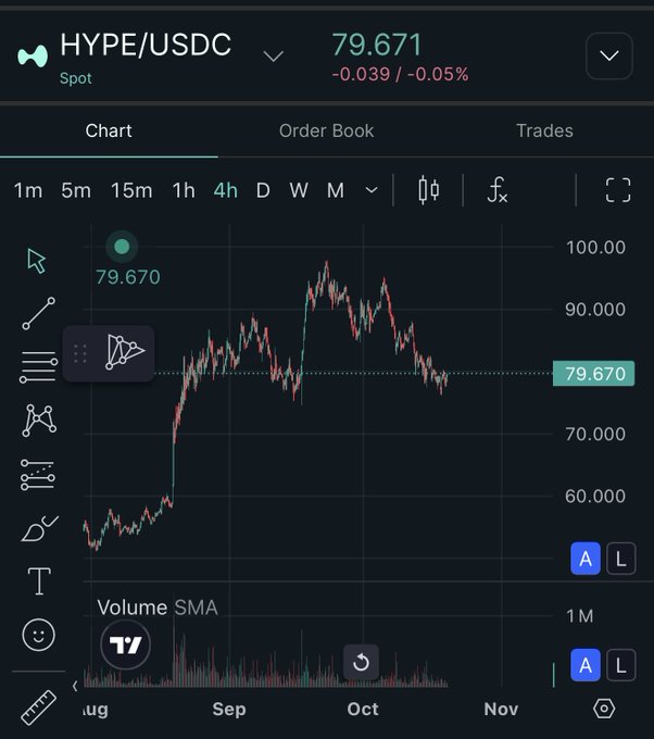 A cryptocurrency trading chart showing HYPE/USDC spot price at 79.671, down 0.039 (-0.05%), displayed on a 4-hour candlestick chart with Volume SMA indicator.