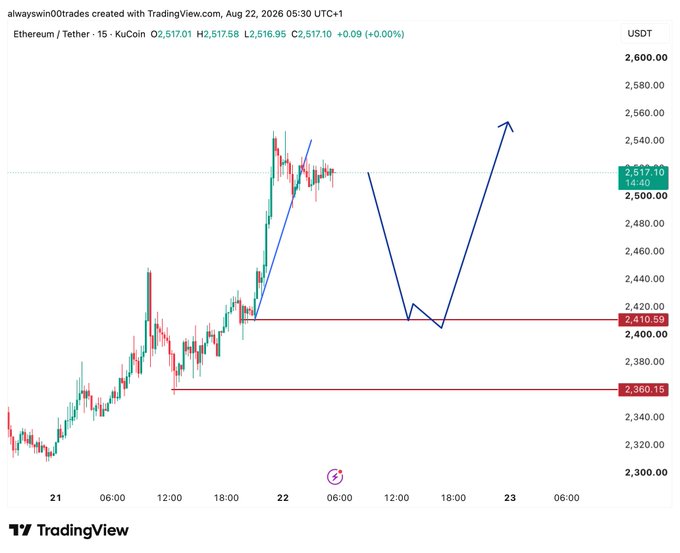 A 15-minute Ethereum/Tether (ETH/USDT) chart on KuCoin shows price around $2,517.10 with annotated blue arrows indicating a potential pattern where price has bounced from the $2,410.59 support level and could be heading toward $2,560, while the post suggests waiting for a lower timeframe bidding opportunity near this key support zone.