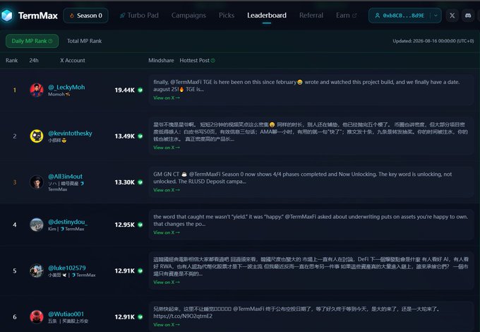 A TermMax Season 0 Leaderboard showing top X accounts ranked by Mindshare, with @_LeckyMoh at rank 1 with 19.44K, followed by @kevintotheschy (13.49K), @Al3xn4cut (13.30K), and others.