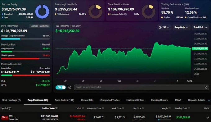 A cryptocurrency trading dashboard showing account equity of $20,276,691.39, a 1W Total PnL of +$5,018,232.39, and a short ETH position with -22.39% unrealized profit and loss.