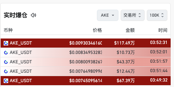 A screenshot of a "实时爆仓" (Real-time Liquidation) tracker for the AKE token on the AKE exchange displays five recent AKE_USDT liquidations in quick succession (between 03:49:32 and 03:52:31), with notable positions liquidated at amounts of $117.49万, $67.39万, $43.37万, $12.44万, and $10.73万. This data visually supports the post's claim that AKE's early-morning surge wiped out multiple large short-position whales totaling over 8.58 million USD.