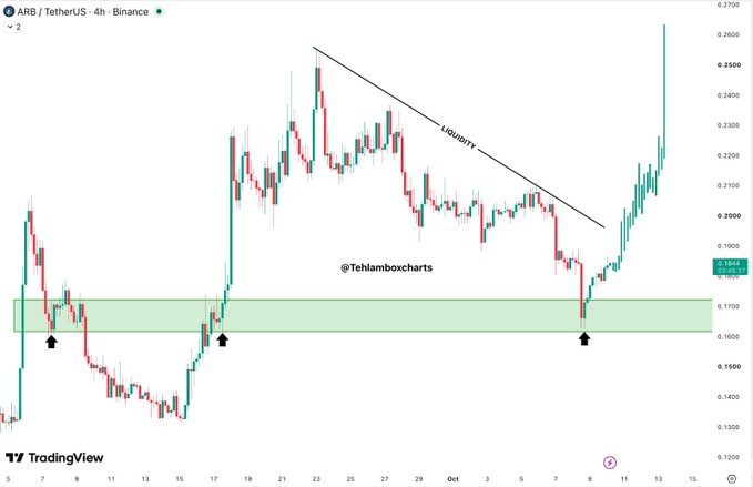 A TradingView 4-hour ARB/USDT chart on Binance shows the asset's price sweeping the $0.16 support zone, reclaiming it, and breaking above a descending trendline labeled "Liquidity," with the next challenge being the $0.19 resistance marked by the green shaded demand area.