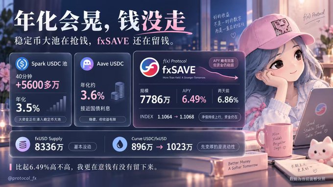 A promotional image for the f(x) Protocol's fxSAVE USDC pool features an anime-style girl in a pink cap at a desk, highlighting stablecoin yields with key metrics: Spark USDC absorbed over 56 million in 40 minutes at 3.5% APY, Aave USDC offers 3.6% APY, and fxSAVE provides 6.49% APY (rising to 6.86% in two days) on 77.86 million in scale, with a tagline reading "年化会见，钱没走" (Annual rate will come, but the money won't leave). The image visually reinforces the post's message about the competitive stablecoin yield landscape by showcasing fxSAVE's superior 6.49% return compared to the lower-yielding Spark and Aave alternatives.