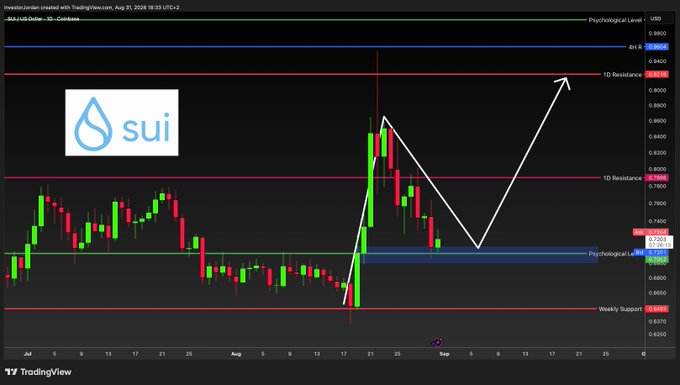 The image displays a TradingView daily chart for SUI/USD on Coinbase, dated August 31, 2026, showing price action with key technical levels including a "1D Resistance" zone near $0.8200 and a "Psychological Level" around $0.6800-$0.6900. White hand-drawn arrows indicate an analyst's projected bullish path, suggesting a retest of support followed by a breakout toward the $0.9800 resistance level. This visually reinforces the post's claim of opening a significant long position on SUI ahead of an anticipated upward move.