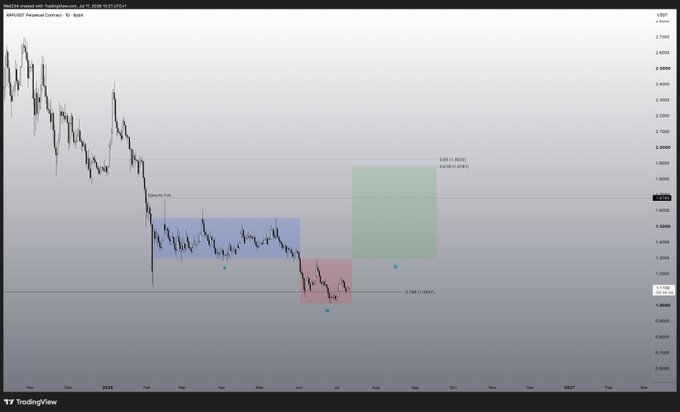 The image displays a TradingView chart of XRP/USD Perpetual Contract on the 1D timeframe, featuring technical analysis annotations including a "CONFLUENCE ZONE" (blue), a red supply zone, and a green target zone with marked levels such as "0.618 (1.70131)" and "0.786 (1.55673)," supporting the post's inquiry about a valid trade setup for $XRP.