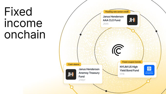 A diagram titled 'Fixed income onchain' showing Janus Henderson funds including the AAA CLO Fund (JAAA), Anemoy Treasury Fund (JTRSY), and NYLIM US High Yield Bond Fund (HYB).