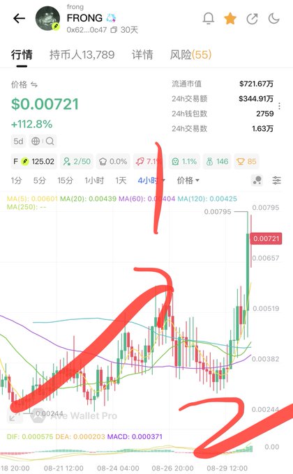 A screenshot of a crypto trading chart for the $FRONG token (contract 0x62...0647), showing a price of $0.00721 with a 112.8% surge highlighted by red arrows pointing to repeated "bottom-pulling" price spikes over a multi-week 4-hour timeframe. The technical indicators and price action visually support the post's claim that the token has been artificially pumped three times at its lows while remaining a low-cap asset ($721.67万 market cap) within the Ponz ecosystem.