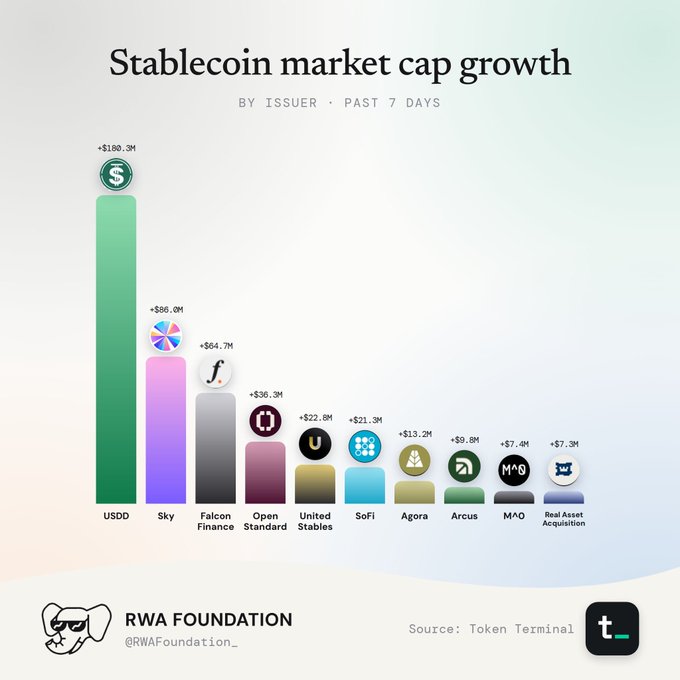A bar chart titled 'Stablecoin market cap growth by issuer · Past 7 Days' showing USDD leading with +$180.3M, followed by Sky (+$66.9M), Falcon Finance (+$64.7M), and others, credited to RWA Foundation with data from Token Terminal.
