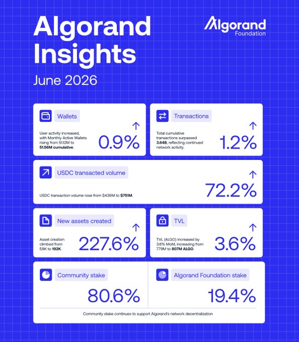 An infographic titled 'Algorand Insights June 2026' from the Algorand Foundation, displaying metrics including Wallets (+0.9%), Transactions (+1.2%), USDC volume (+72.2%), New assets (+227.6%), TVL (+3.6%), Community stake (80.6%), and Foundation stake (19.4%).