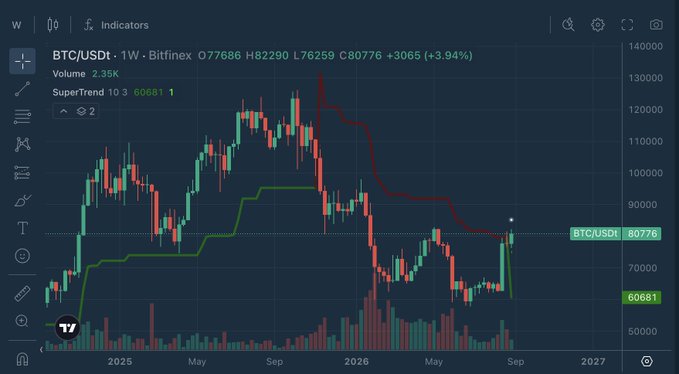 This Bitcoin (BTC/USDT) weekly chart from Bitfinex shows the price closing above the SuperTrend indicator, which has flipped bullish for the first time in months. The current price is 80776 with a SuperTrend value of 60681.