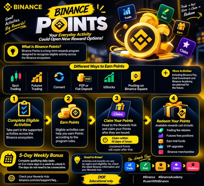 The image is a Binance Points promotional infographic titled "BINANCE POINTS – Your Everyday Activity Could Open New Reward Options," explaining how users can earn points through activities like Spot Trading, Futures Trading, Converting, P2P/Fiat Deposits, bStocks, and Posting on Binance Square, followed by a 4-step flow: Complete Eligible Activities → Earn Points → Claim within 14 days → Redeem for rewards such as trading fee rebates, futures fee positions, trial funds, VIP upgrades, and Binance merchandise.