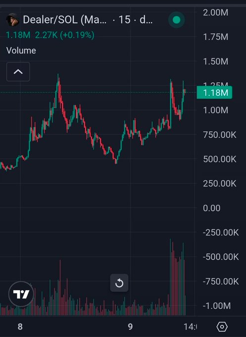 A TradingView candlestick chart showing $DEALER/SOL on the 15-minute timeframe has recovered from a low of around 450K to reclaim 1.18M, with a 24-hour change of +2.27K (+0.19%), visually confirming the "last chance to ape" call referenced in the post.