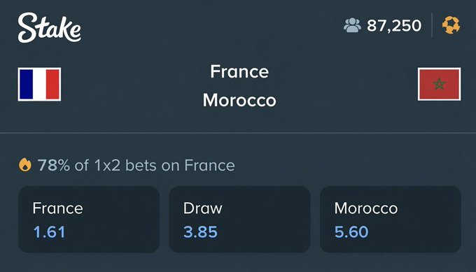 A Stake betting interface displays a France vs. Morocco matchup with odds of 1.61 for France, 3.85 for a Draw, and 5.60 for Morocco, with 78% of 1x2 bets placed on France and 87,250 viewers watching.

The image supports the post's prediction contest by showing the current betting odds and public sentiment, giving participants reference points to inform their final score predictions for the France/Morocco match.