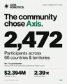 An infographic highlighting Axie Infinity statistics, stating 'The community chose Axis' with 2,472 participants across 66 countries & territories, $2.394M US$ distributed, and 2.39x US$ returned.