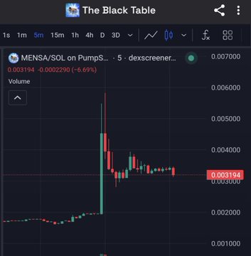 A candlestick chart from 'The Black Table' showing the MENSA/SOL trading pair on PumpSwap, displaying a sharp price spike and subsequent drop over a 5-minute timeframe.