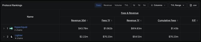 A 'Protocol Rankings' table showing Fees & Revenue metrics for Hyperliquid (rank 1, 2 chains: $43.79m 30d revenue, $1.062b fees 1Y, $814.83m revenue 1Y, $1.43b cumulative fees) and Lighter (rank 2, 4 chains: $2.22m 30d revenue, $70.23m fees 1Y).