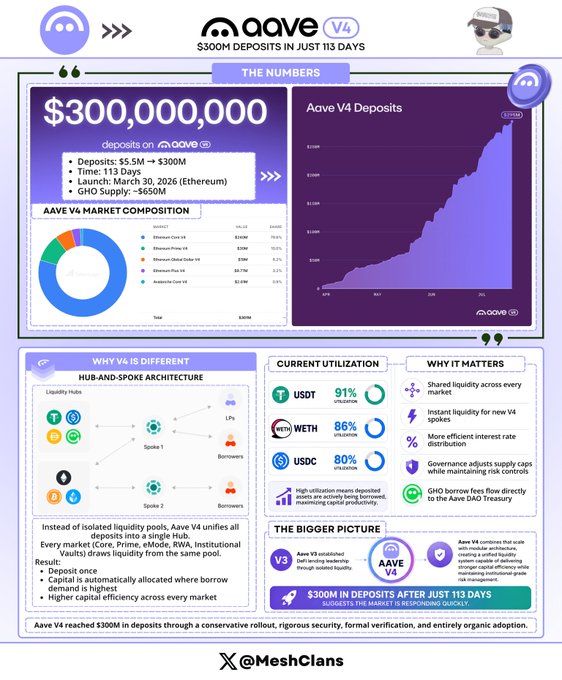 The image is an infographic highlighting Aave V4's achievement of reaching $300M in deposits within 113 days, featuring key statistics like a $5.5M starting deposit, an Ethereum launch on March 30, 2026, and a GHO supply of $650M, alongside market composition data showing Ethereum Core V4 holds 72.14% of the market, and utilization rates of 91% for USDT, 86% for WETH, and 80% for USDC. It illustrates Aave V4's hub-and-spoke architecture that unifies liquidity across isolated pools like Core, Prime, eMode, RWA, and Institutional, enabling automatic capital allocation where demand is highest, supporting the post's narrative that V4's efficient liquidity unification drove its rapid deposit growth beyond V3's isolated model.