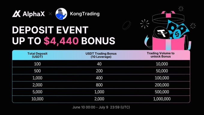 The image is a promotional table from AlphaX × KongTrading showing a tiered deposit event running June 10–July 9 (UTC), where USDT deposits from $100 to $10,000 unlock corresponding trading bonuses from $40 up to $2,000 (up to $4,440 total) based on required trading volume, matching the post's call-to-action about claiming the limited-time bonus before it ends.