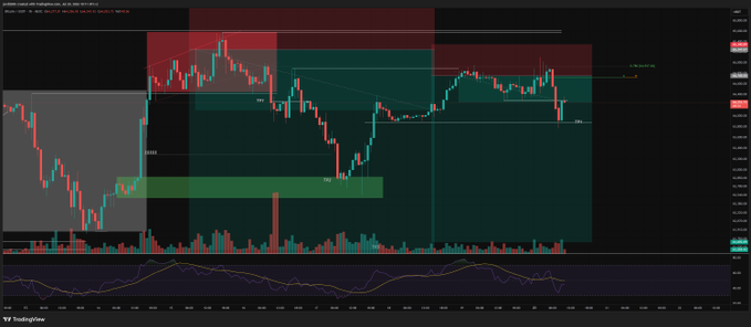 A candlestick chart of Bitcoin ($BTC) showing price action around the 0.60-0.65 range, with a green highlighted support zone at the weekend lows and red resistance zones overhead, illustrating the scrappy price action and bid layers in the 60s mentioned in the post.