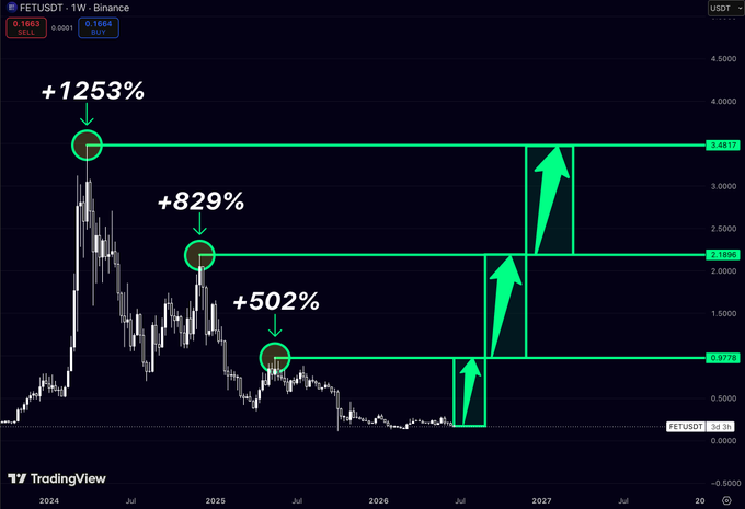 A weekly chart of FETUSDT on Binance shows three historical breakout expansions of +502%, +829%, and +1253% from accumulation bases at approximately $0.5778, $2.1069, and $3.4817, with green arrows projecting a similar upward move from the current base near $0.1663. The chart visually reinforces the post's argument that FET is repeating a familiar cycle of accumulation followed by explosive upside.