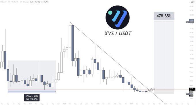 The image is a candlestick chart of XVS/USDT showing a descending triangle pattern on a weekly timeframe, with a technical setup projecting a +478.85% upside move toward the $47.70 target level. Key details visible include a position entry of 17 bars and $18d volume, valued at $23.07M, with current price hovering around $6.45—aligning with the post's bullish thesis of a massive breakout.
