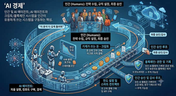 A detailed Korean-language infographic explaining the 'AI 경제' (AI Economy) with diagrams showing the interactions between humans, AI robots, and smart systems.