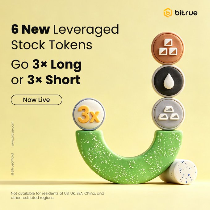 Bitrue’s ad announces “6 New Leveraged Stock Tokens,” offering 3× long or 3× short exposure now live. It highlights XAG3L/XAG3S, CL3L/CL3S, and COPPER3L/COPPER3S for silver, crude oil, and copper, with restrictions for certain regions.