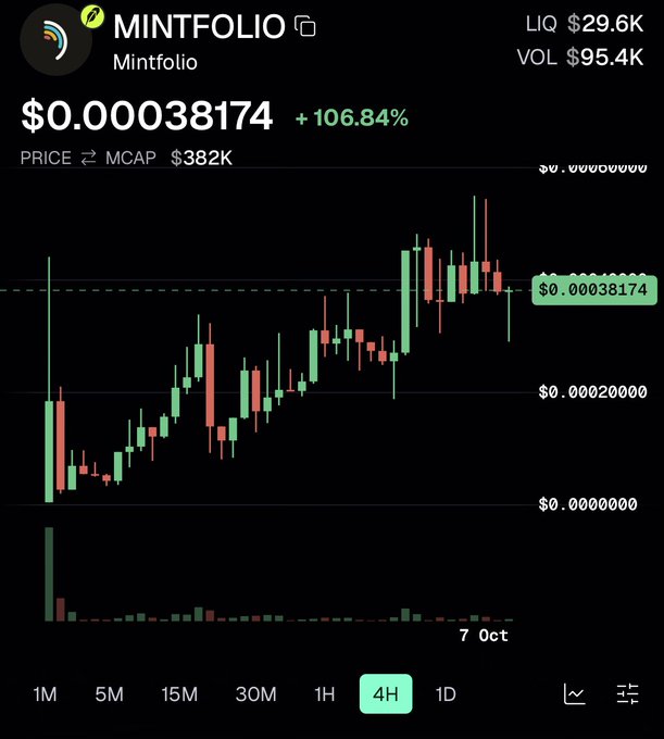 A cryptocurrency chart showing the price of $MINTFOLIO at $0.00038174 with a +106.84% increase, displayed with green and red candlesticks on a dark background.