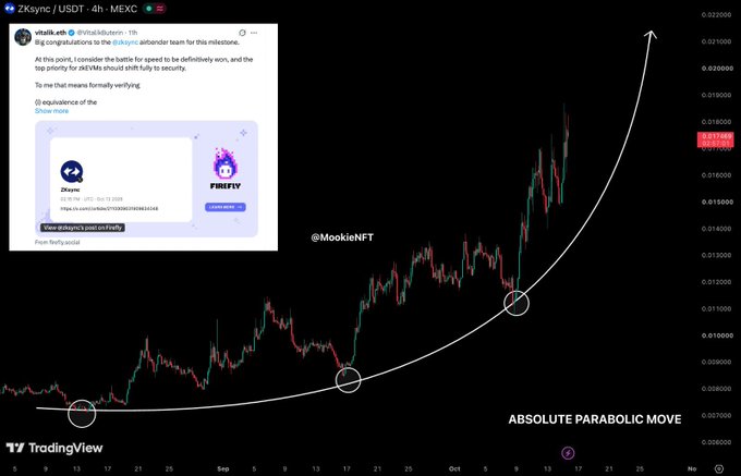 A trading chart of ZKsync/USDT (ZK) on MEXC shows an "ABSOLUTE PARABOLIC MOVE" with an upward arrow highlighting the coin's surge toward $0.02, accompanied by an embedded post of Vitalik Buterin congratulating the @zksync team on their Airbender milestone—a comment the post attributes as a catalyst for ZK's outperformance while the broader market declines.