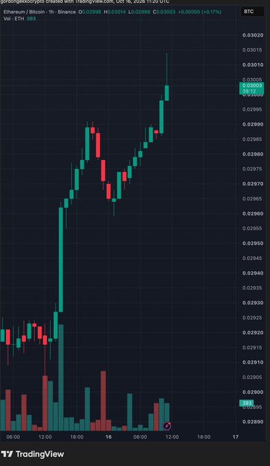 A TradingView candlestick chart shows Ethereum/Bitcoin on Binance, displaying a strong upward price trend with green and red candles.