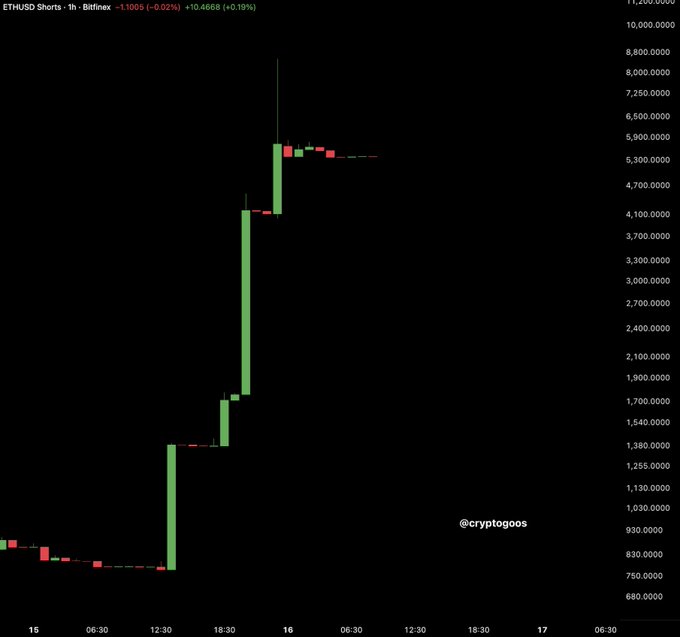 ETHUSD shorts chart from Bitfinex on a 1-hour timeframe shows a dramatic vertical spike from around $750 to nearly $8,800 between 12:30 and 18:30 on the 15th, visually reinforcing the post's claim of a massive short position surge following the failure of the Clarity Act.