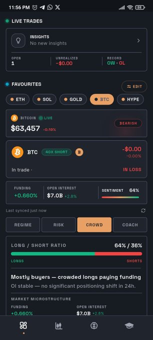 A trading app screenshot showing a BTC live trade dashboard with a bearish $63,457 price (-0.15%), 40X short position currently in loss at $0.00, and AI-driven market analysis indicating 64% long/36% short ratio with 64% sentiment, aligning with the user's positive review of monitoring their BTC trade on LockInTrade.