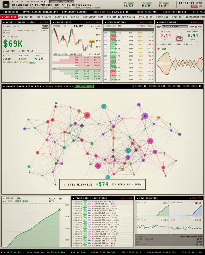 A trader has built a crypto prediction bot that uses Claude to forecast cryptocurrency prices. The trader profited $308,000 from this bot operation. The bot focuses on small statistical edges across three markets (ETH, SOL, XRP), which helps to predict price movements accurately without chasing huge wins or losses. It is noteworthy that the Bot was built by CopyTrade t.me/PolyGunSniperB with his Polymarket account.