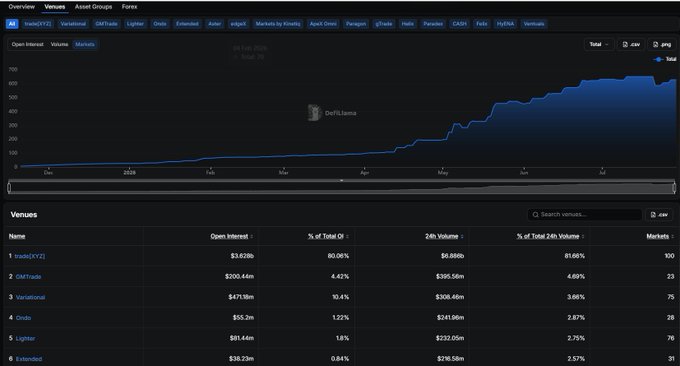 The image displays a DefiLlama dashboard showing a "Markets by Volume" chart and venues table, with the top 24-hour volume venues listed as: tradeXYZ ($3.63bn), GMTrade ($300.44m), Variational ($471.19m), Ondo ($55.2m), and Lighter ($81.44m). 

Note: The numbers visible in the image don't directly reflect the claimed Ondo ($242.77M) and Lighter ($232.87M) figures from the caption—the table shows much smaller values for these venues and ranks Ondo 4th and Lighter 5th by 24h volume, so the data in the screenshot doesn't clearly support the post's claim that Ondo has surpassed Lighter.
