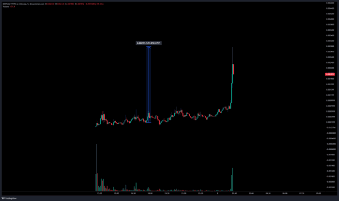 A TradingView candlestick chart displays the EUR/TRY currency pair with a notable vertical price spike highlighted.