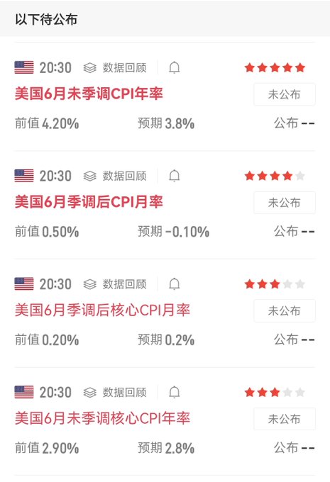 The image shows a list of four upcoming U.S. economic data releases scheduled for 20:30, including the June unadjusted CPI year-over-year (forecast 3.8%, down from 4.20%), adjusted CPI month-over-month (forecast -0.10%), adjusted core CPI month-over-month (forecast 0.2%), and unadjusted core CPI year-over-year (forecast 2.8%, down from 2.90%), all marked as not yet released. The data aligns with the post's speculation that tonight's CPI figures might come in at or below expectations, potentially providing a positive hedge against the Fed's hawkish signaling about no rate cuts and possible hikes.