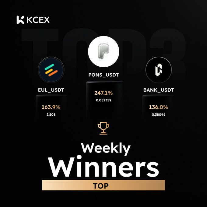KCEX exchange 'Weekly Winners Top 3' graphic highlighting PONS_USDT (247.1%, 0.052359) as #1, with EUL_USDT (163.9%, 2.508) and BANK_USDT (136.0%, 0.38046) in second and third place.