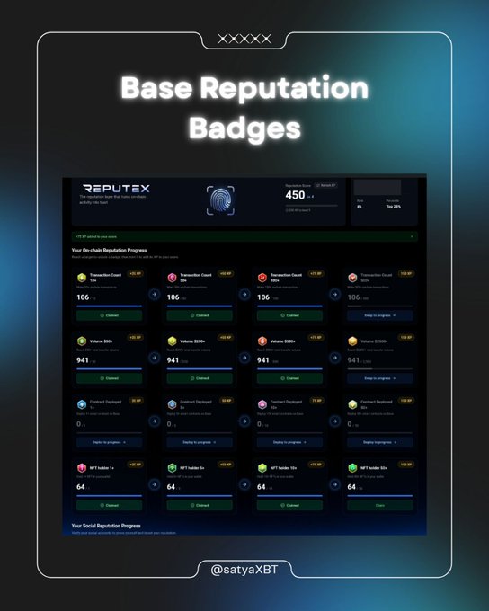 The image shows a "Base Reputation Badges" dashboard from Reputex displaying a wallet's on-chain reputation score (450) and up to 16 unlockable achievement badges across categories including Transaction Count, Volume, Contract Deployed, and NFT holder status. It visually illustrates the post's claim that Base users can now convert their on-chain activity history into verifiable reputation badges tied to metrics like transaction volume, NFT holdings, and contracts deployed.